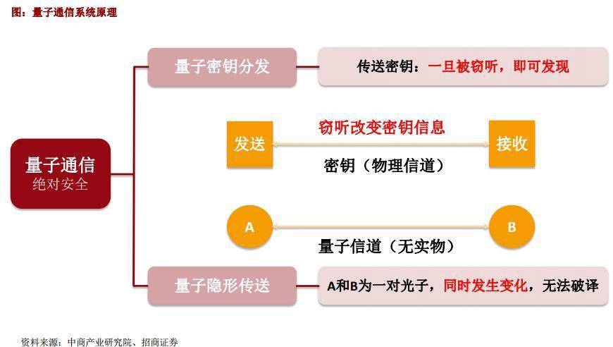 量子科技迎重磅利好！量子通信是什么？量子通