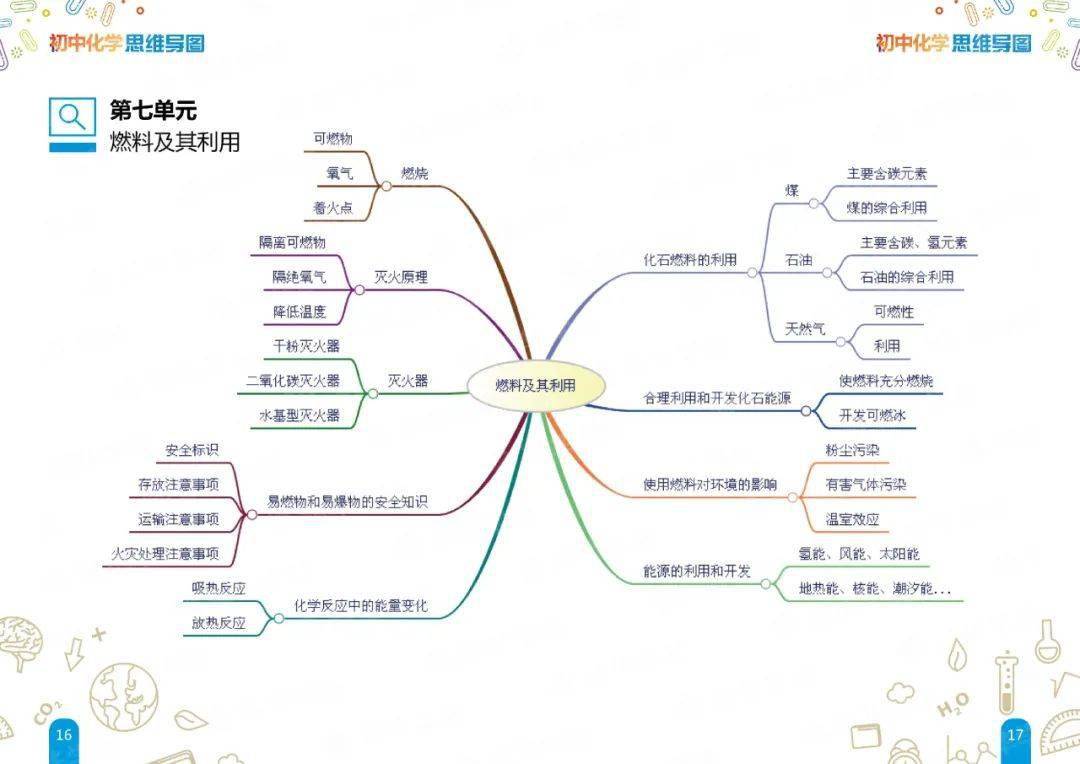 月考复习,中考积累 | 初中化学思维导图(下)!