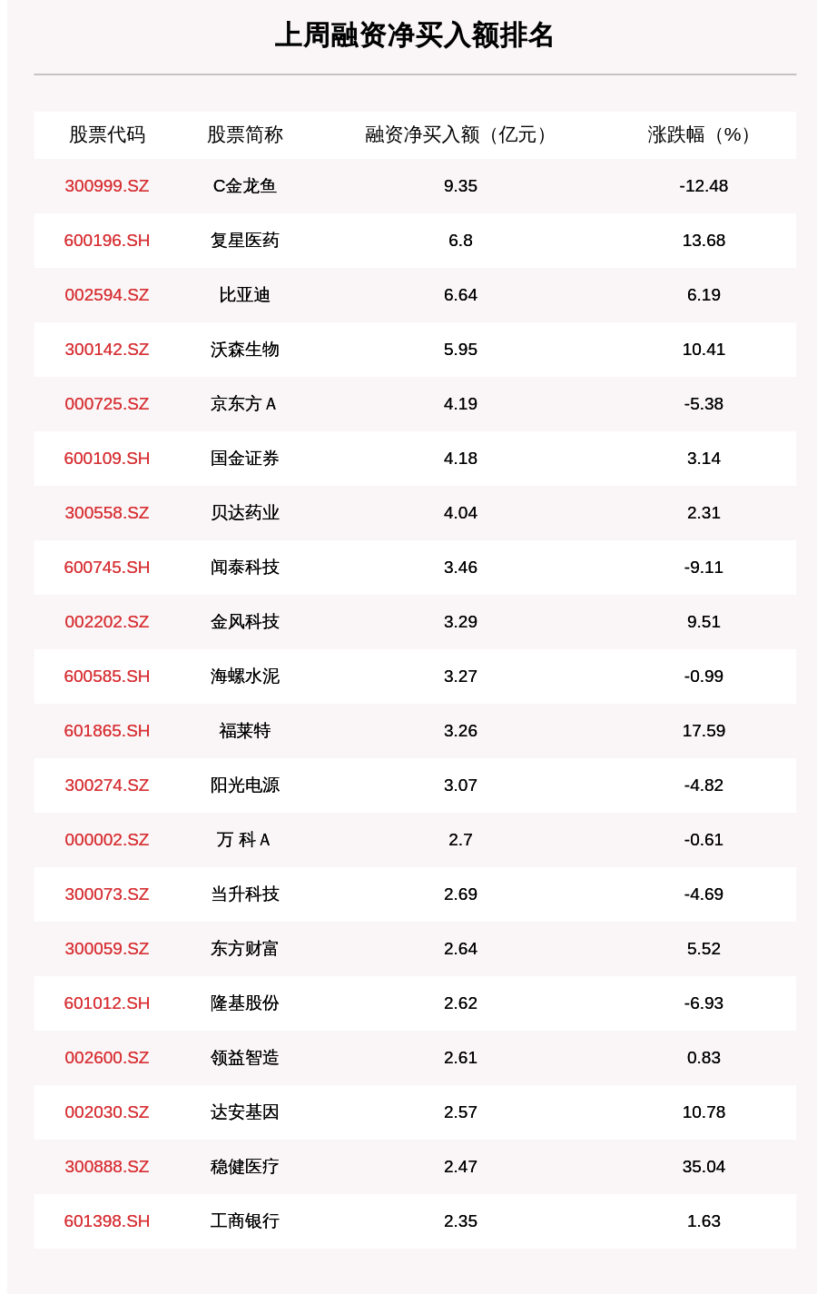 沪深两市|上周融资余额14238.47亿元，环比增加243.63亿元