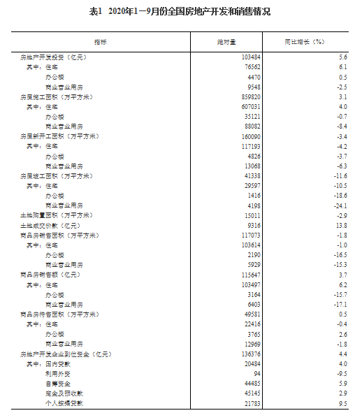 面积|国家统计局：前9月商品房销售额115647亿同比增3.7%