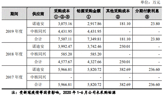 中金辐照营收原地走关联方频输血 二股东持股两遭查封(图25)