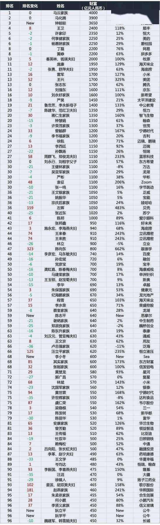 2020年胡润百富榜：马云仍是首富，马化腾财富增