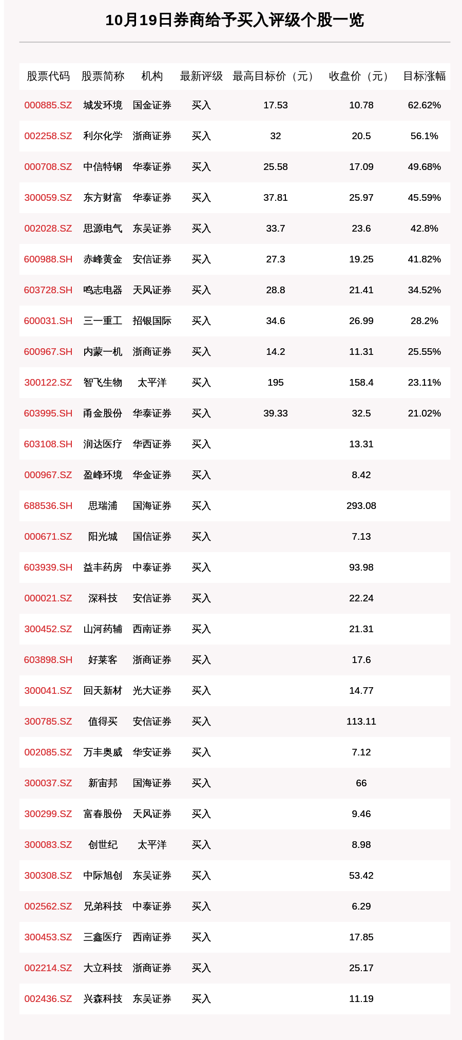 股数|10月19日44只个股获券商关注，城发环境目标涨幅达62.62%
