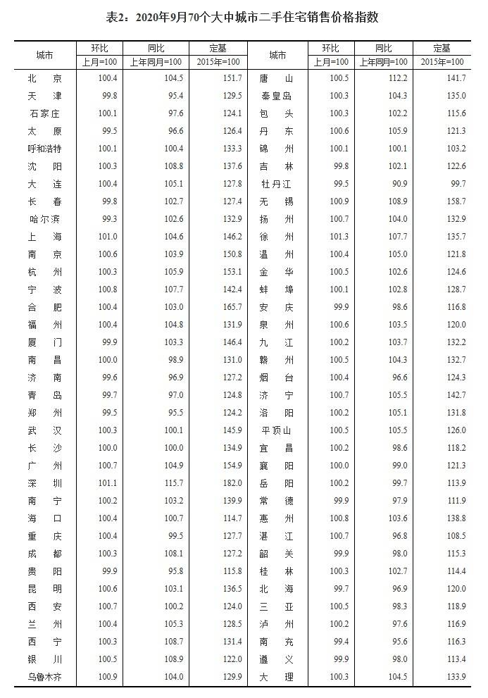 9月70城房价：55城新建商品住宅价格环比上涨