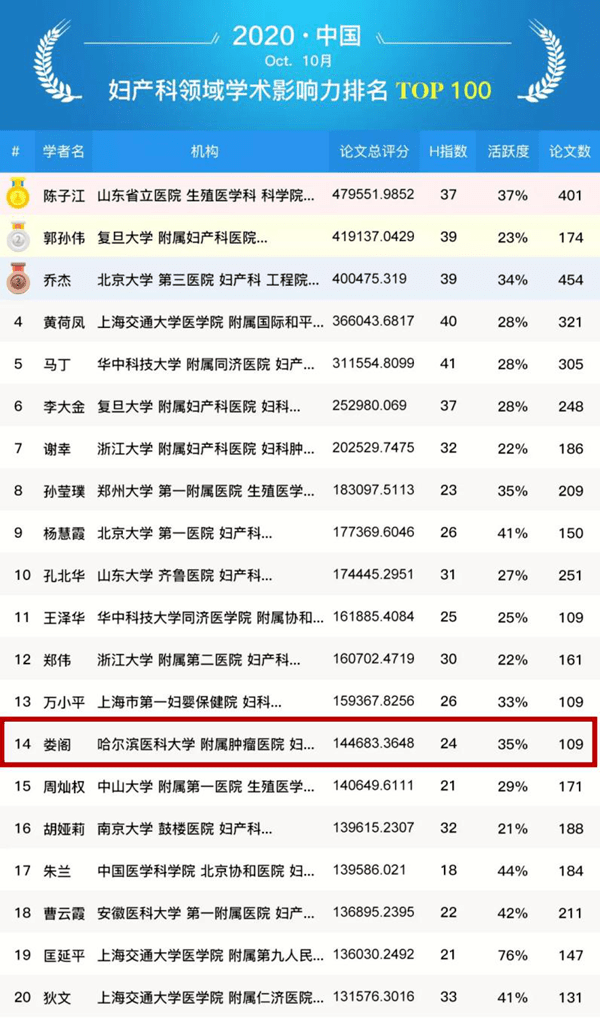 欧宝平台权威发布 我校附属肿瘤医院娄阁教授位列全国妇产科专家国际论文学术影响力百强第14位(图1)