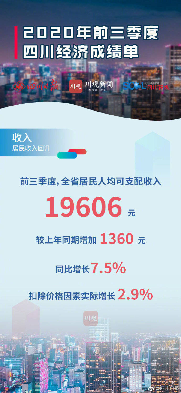 张彧希|9张图看懂2020年前三季度四川经济成绩单