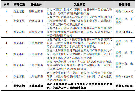 中金辐照营收原地走关联方频输血 二股东持股两遭查封(图26)