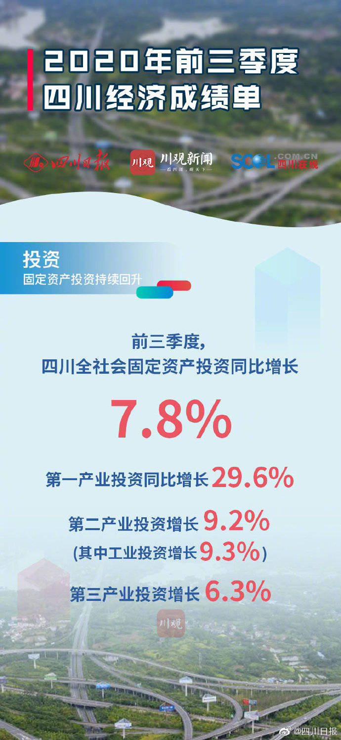 张彧希|9张图看懂2020年前三季度四川经济成绩单