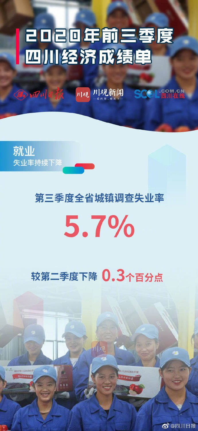 张彧希|9张图看懂2020年前三季度四川经济成绩单