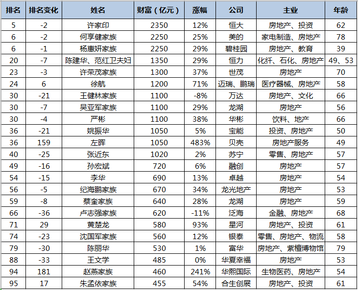 胡润富豪榜上的房地产业比重降至第三位。许家