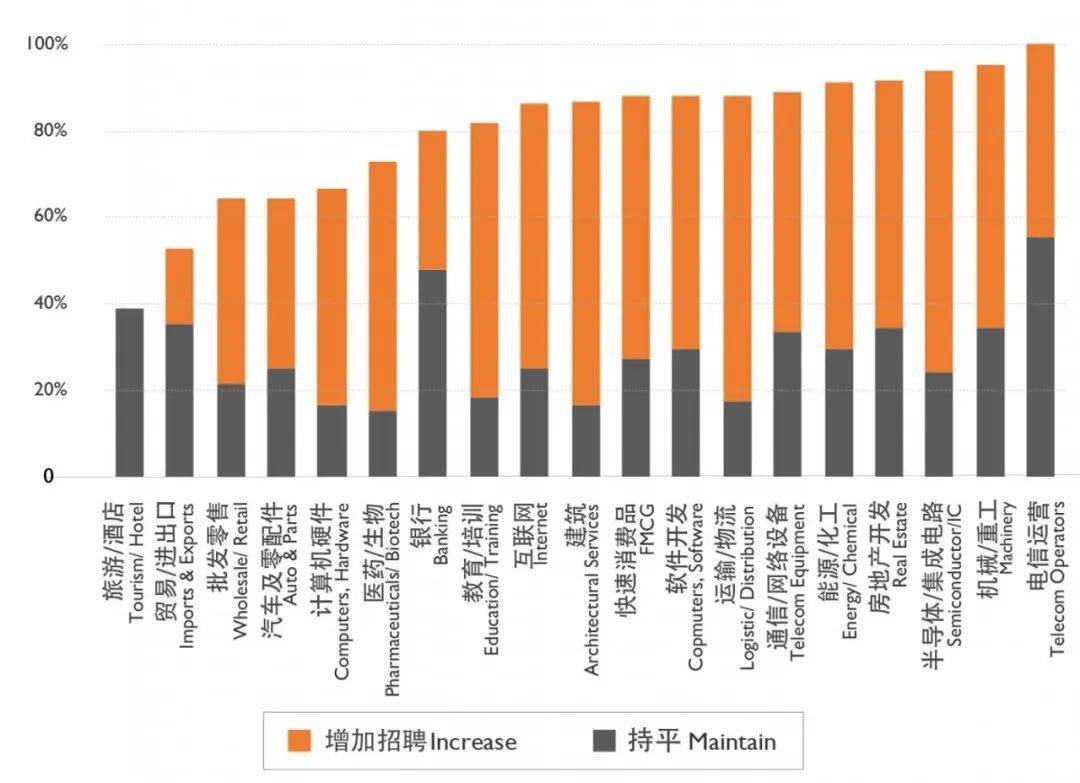 毕业生|报告：2021年毕业生去这三个行业涨薪最多，国企受青睐