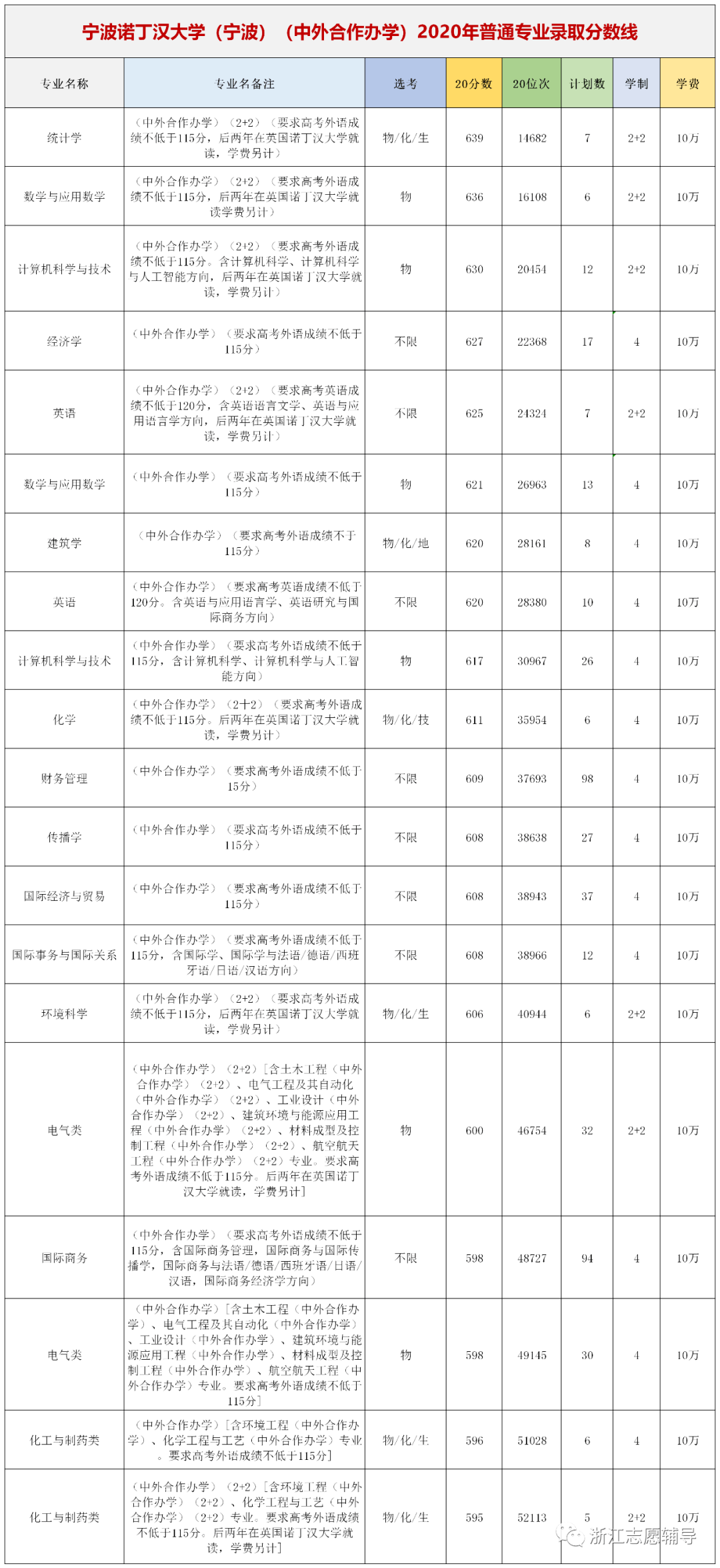 学费|因天价学费, 2020年这4所重点大学3次补录都没招满!