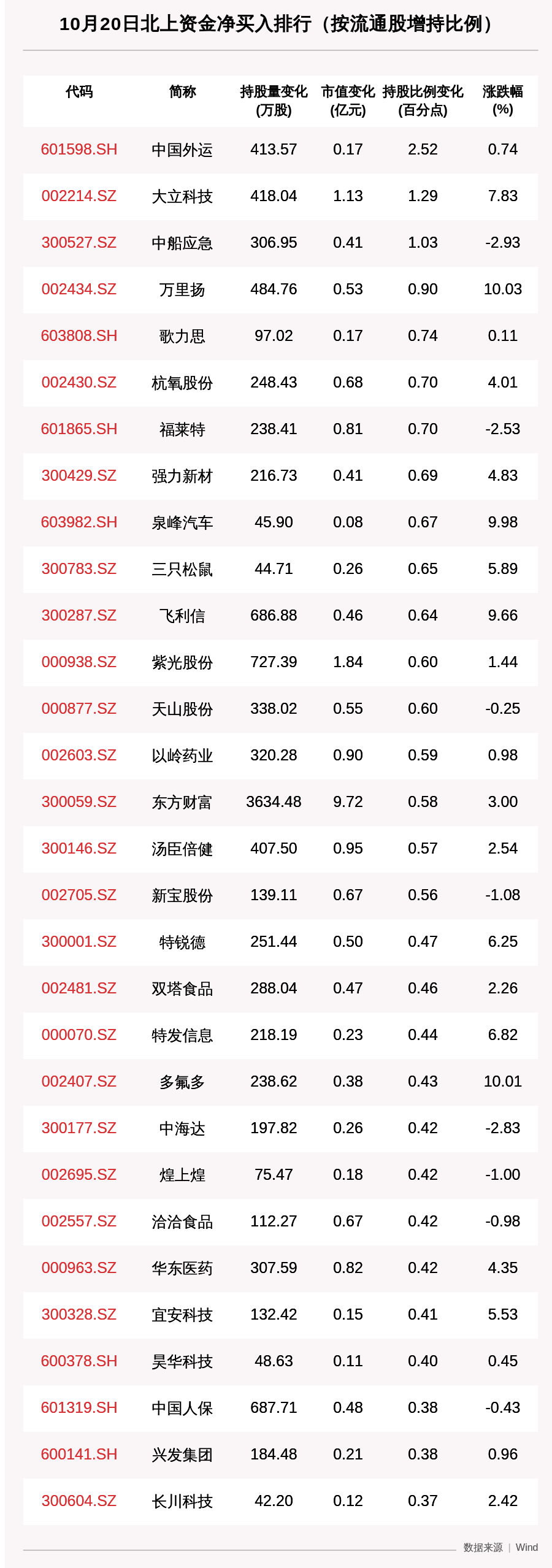 资金|北向资金动向曝光：10月20日这30只个股被猛烈扫货（附名单）