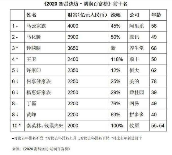 胡润百富榜|2020年胡润百富榜发布 成都共54人上榜