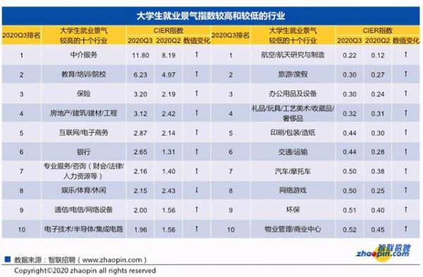 就业|第三季度大学生就业景气度逐渐回升 来看哪些职业最吃香