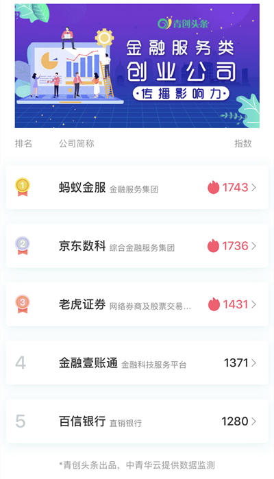 科技|蚂蚁金服将上市，金融科技公司应抓住上市时机|青创排行