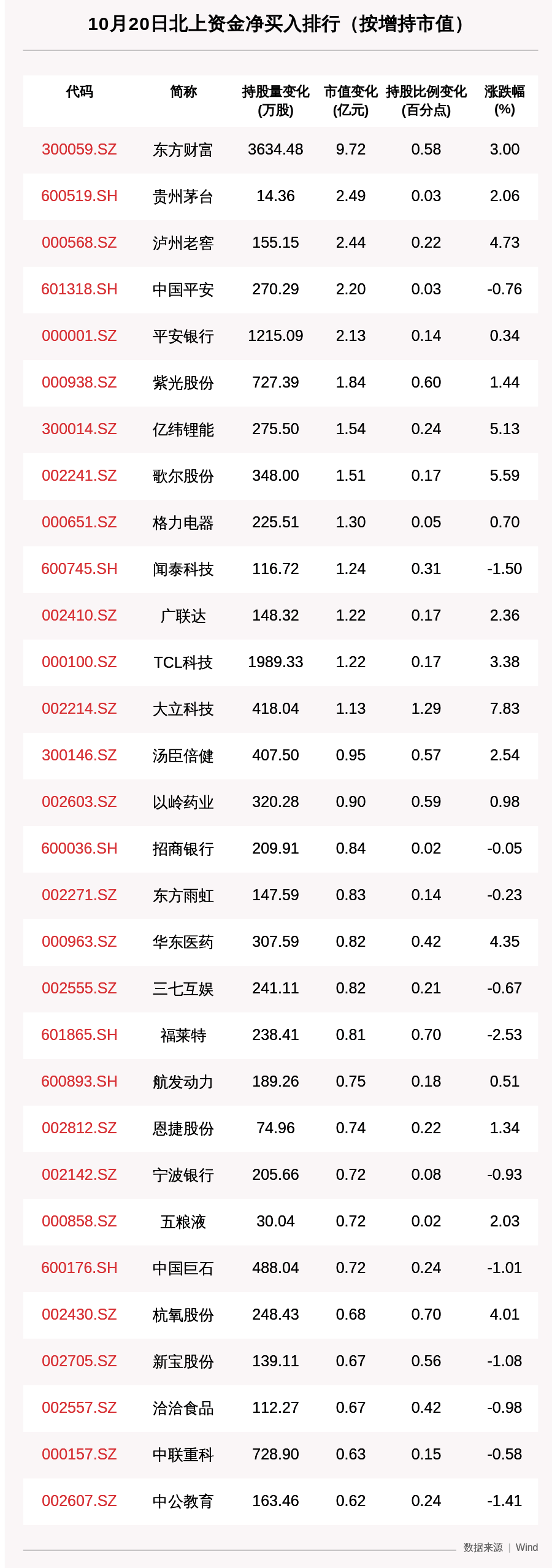 资金|北向资金动向曝光：10月20日这30只个股被猛烈扫货（附名单）