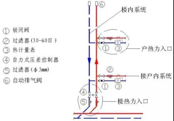 阀体种类: 安装位置: 水平串联单管跨越管系统不易调节,有系统温降