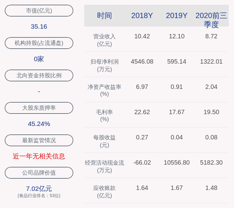 惠增玉|亮眼！惠发食品：2020年前三季度净利润约1322万元，同比增加132.77%