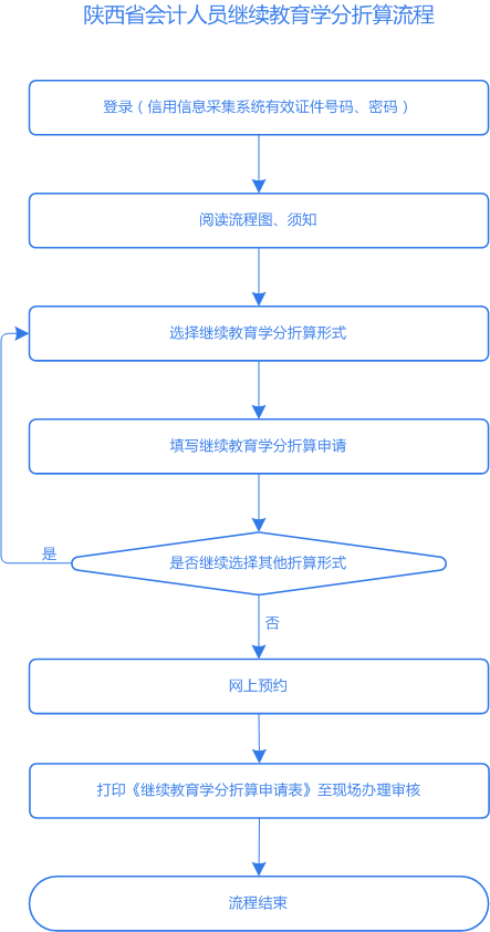 中级考过1科的恭喜了！财政局通知：2020年可以不用参加这项考试了！（最新发布）
