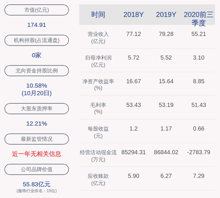 反弹|交卷！太平鸟：2020年前三季度净利润约3.10亿元，同比增长50.04%