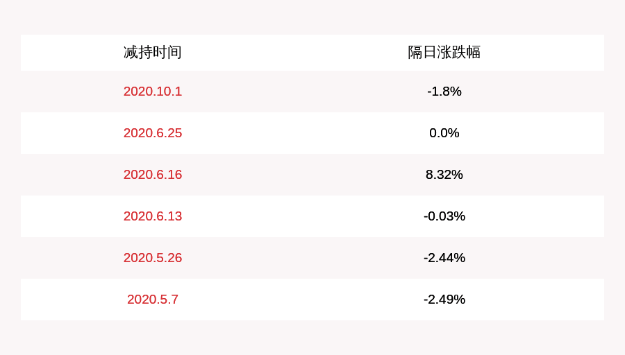 股东|三诺生物:控股股东、实际控制人李少波减持约763万股
