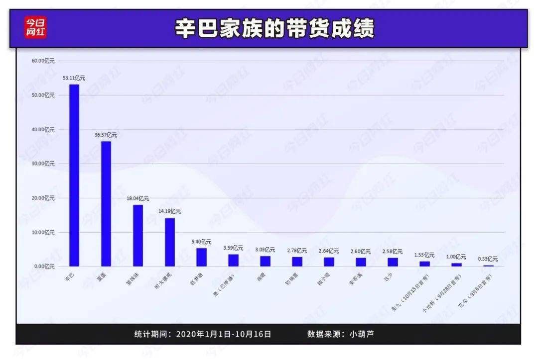 辛选|保60亿冲80亿，辛巴的双十一目标能成吗？