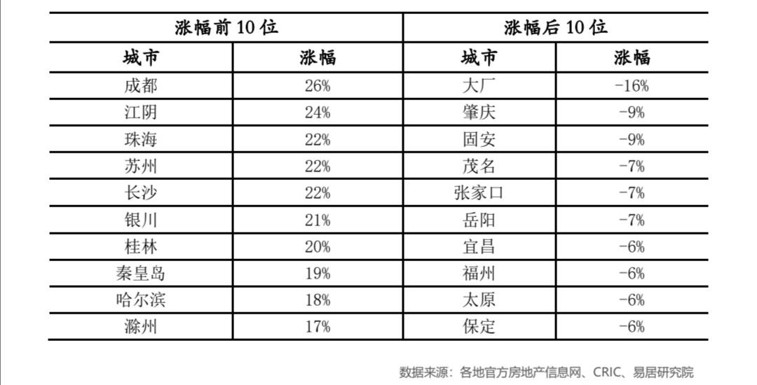 涨幅|连续四个月破万！全国房价正式迈入万元时代