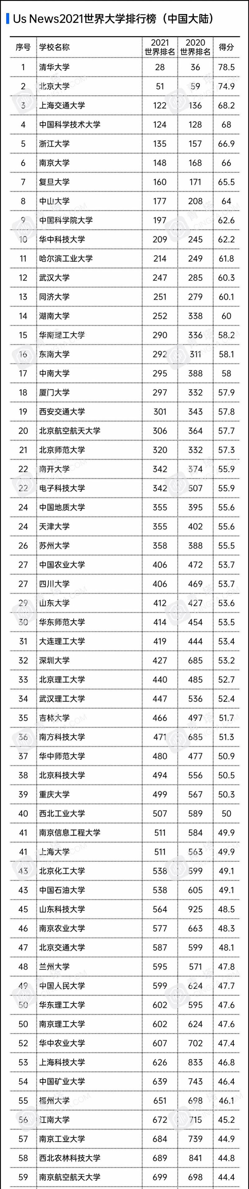 News|US News最新世界大学排行榜出炉，深大列中国内地32