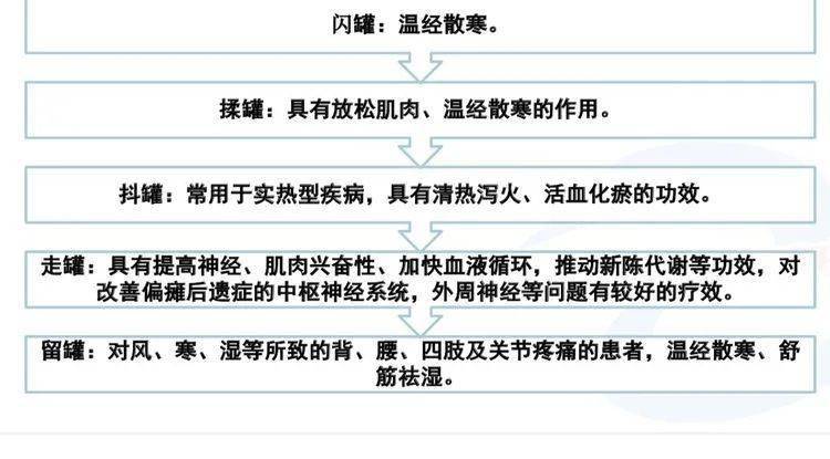 平衡火罐整个操作流程主要分闪罐,揉罐,走罐,抖罐,留罐五个步骤.