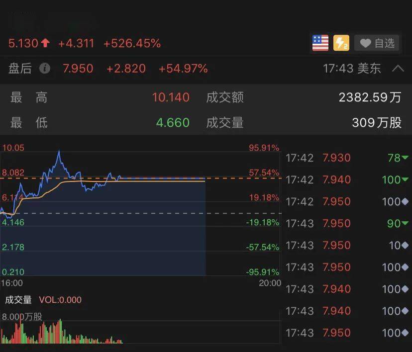 大利好！特朗普发话：更大刺激计划，美股涨了
