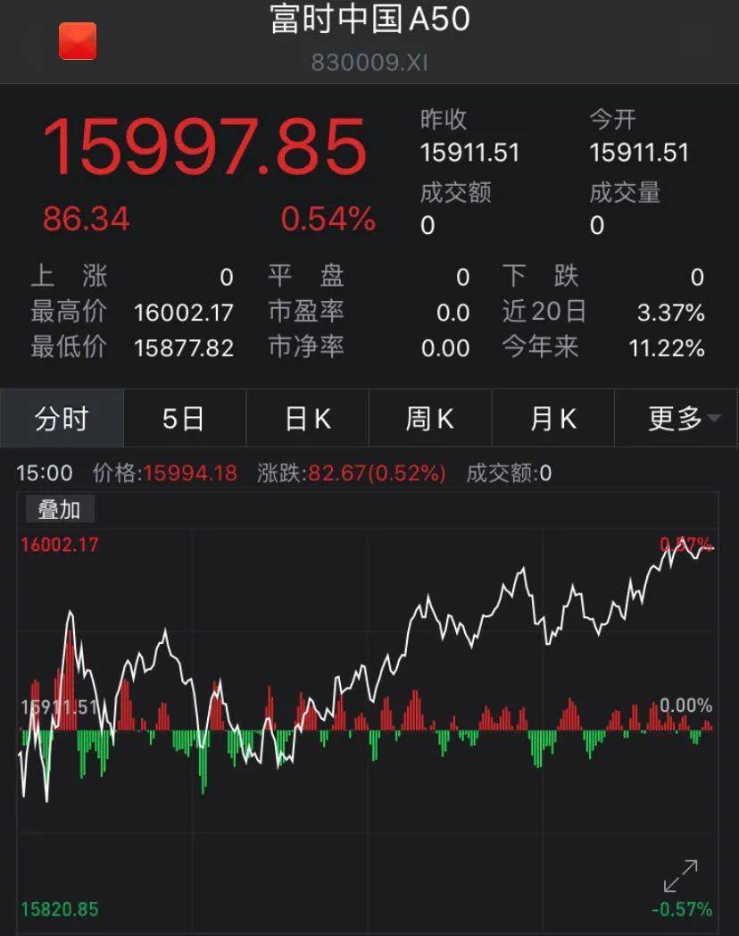 大利好！特朗普发话：更大刺激计划，美股涨了