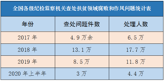 聚焦脱贫攻坚丨数说扶贫领域正风反腐成绩单