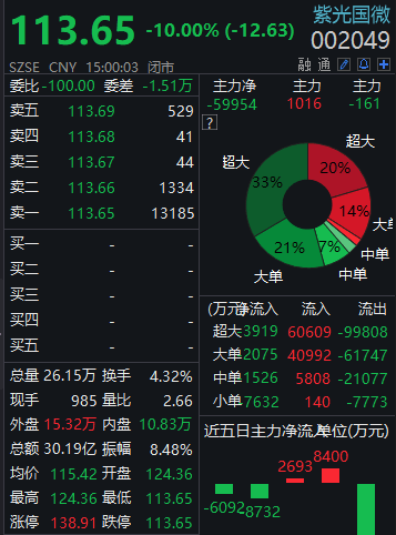 第一财经|市值缩水70亿！紫光国微放量跌停，深股通抛售逾2亿元