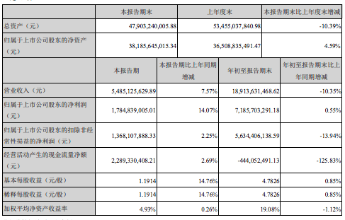 显示|酒业回暖再现信号！洋河股份今年第三季度净利润同比增14%