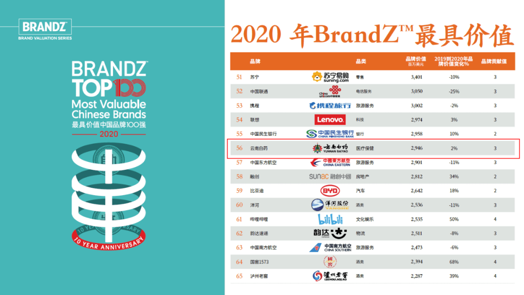 云南gdp2020年产业排名_云南2020各市gdp(3)