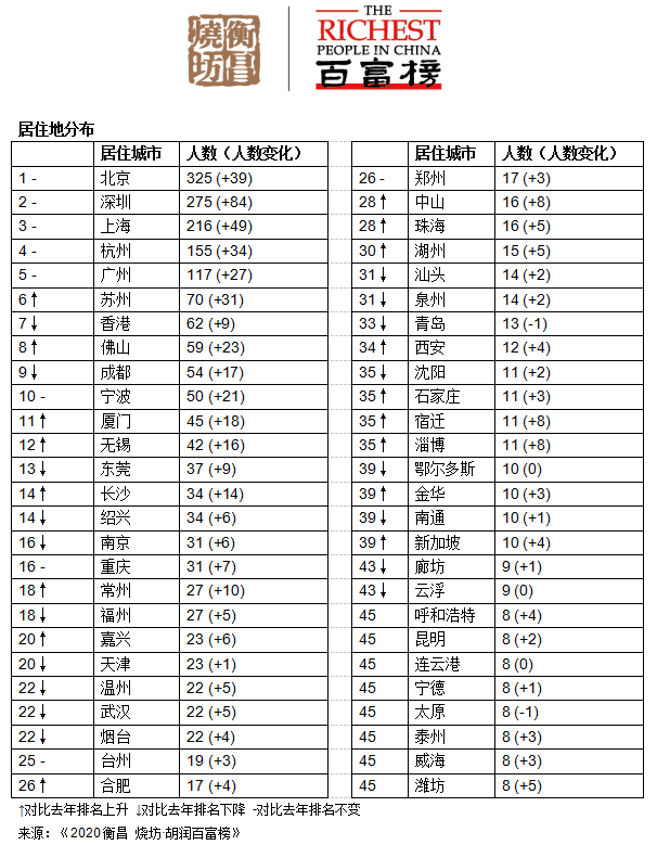 胡润百富榜,苏州70席!