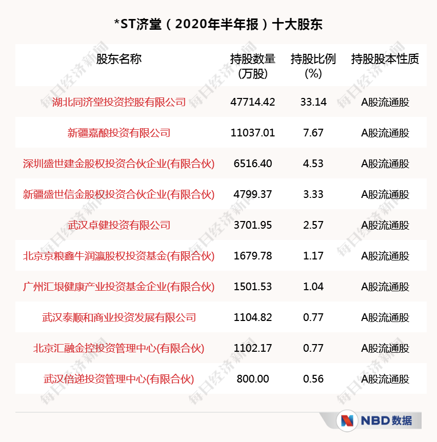 公司|*ST济堂董事席位背后的资本角力控股股东遭遇“盛世景”挑战