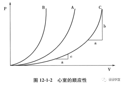 心室顺应性在压力容积环中的a部分,反映了心脏舒张期的快速充盈情况