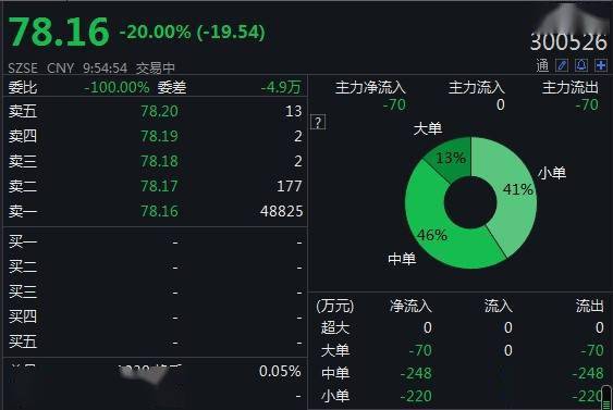 遭证监会调查 中潜股份复牌一字跌停