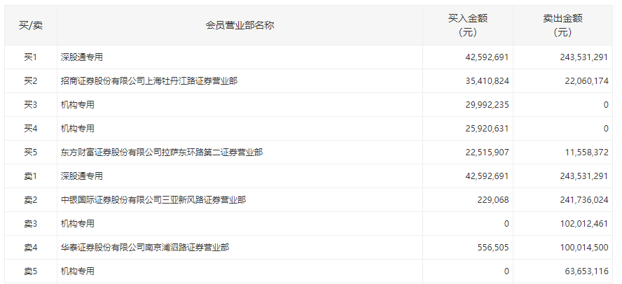 第一财经|市值缩水70亿！紫光国微放量跌停，深股通抛售逾2亿元