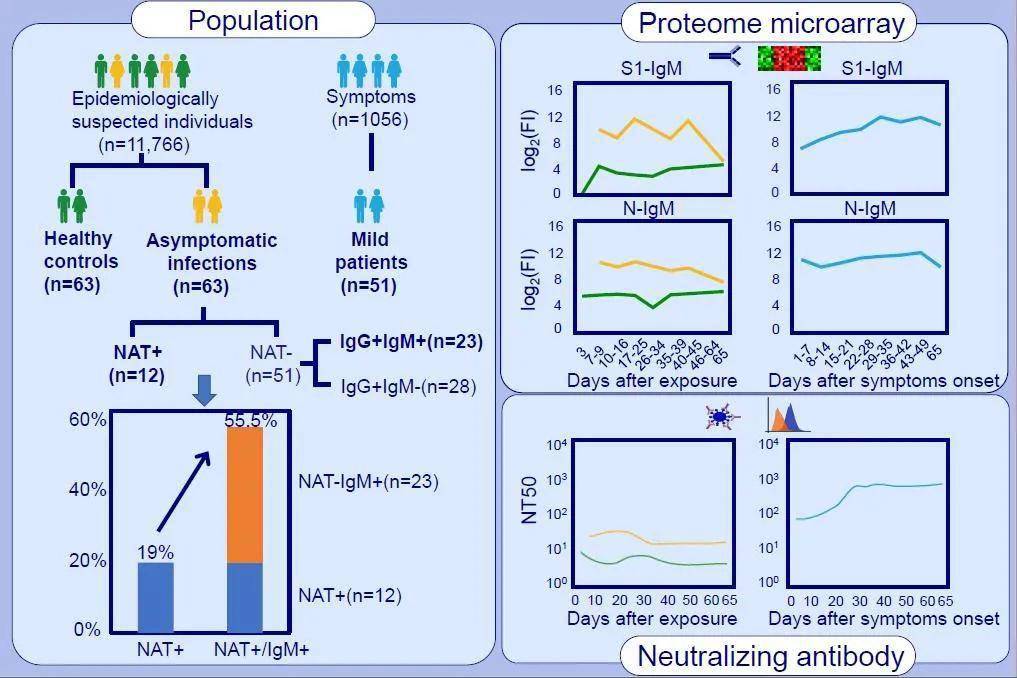 感染者|华科范雄林教授：新冠肺炎无症状感染者抗体变化规律揭秘！