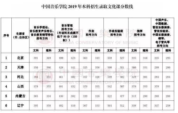 最新艺考参考:各大音乐学院录取分数线!