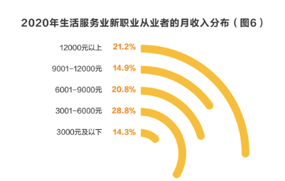 收入|深圳数字化运营师月收入超过1.2万，位列全国第二