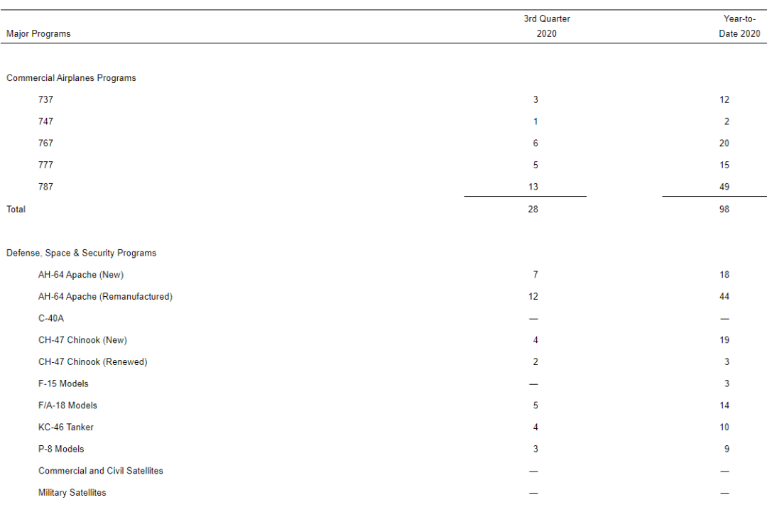 “穷”到要卖商用飞机总部，波音如何度过现金