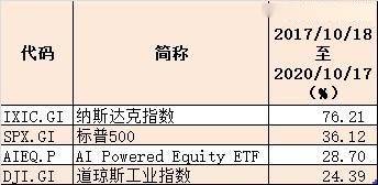 成绩单|AI代替基金经理？机器人炒股3年，成绩单出炉（附重仓股名单）