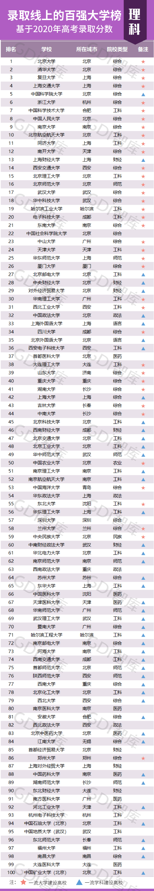 2020年理科成绩排名_“录取线上的百强大学榜—基于2020年高考录取分数