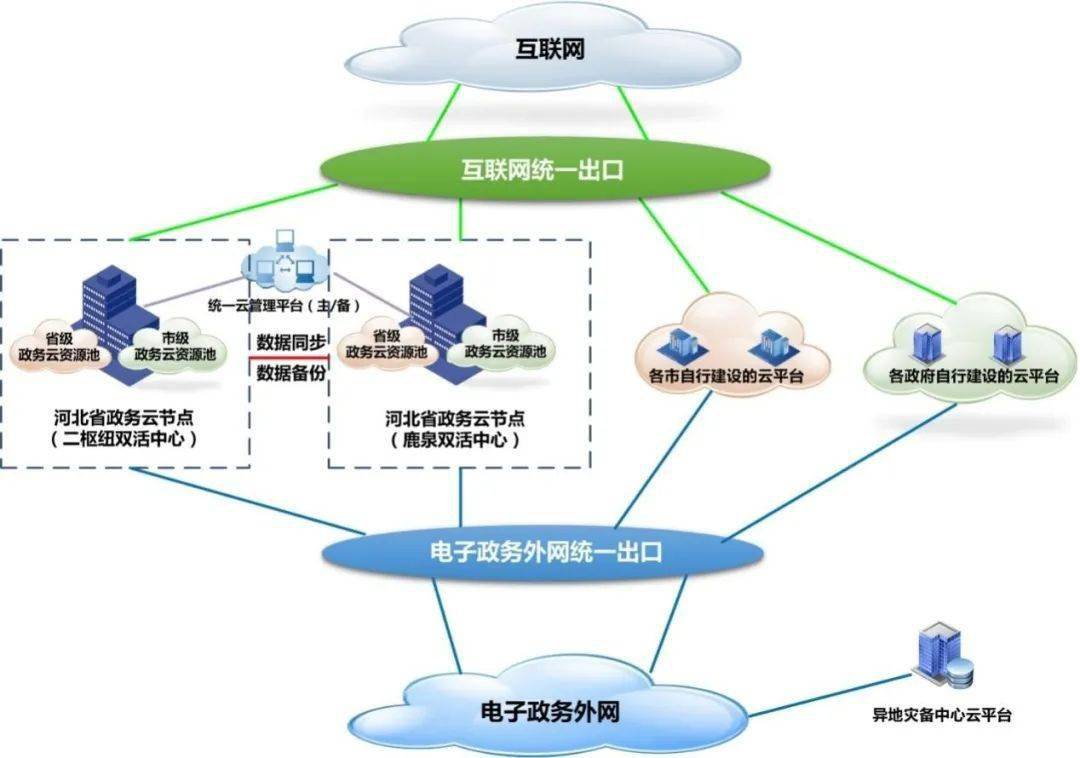 为了破除河北省电子政务的发展桎梏,进一步强化电子政务在改善公共