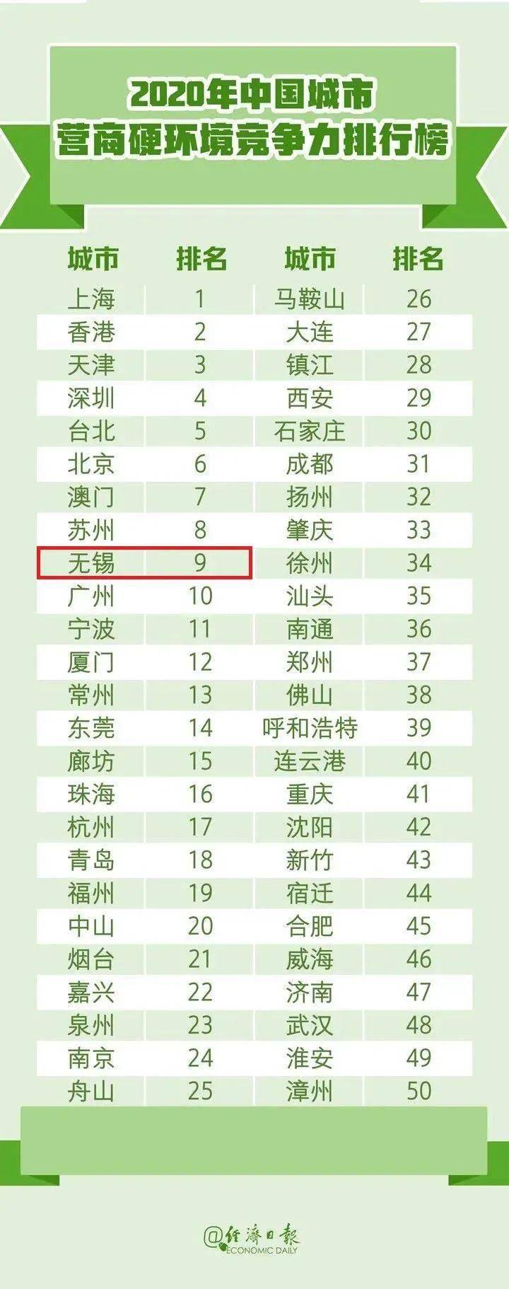 重磅榜单发布，无锡两项跻身全国前十！
