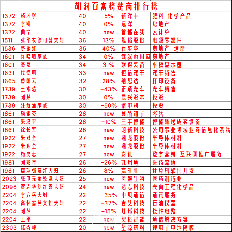 仙桃人口排名_石仙桃